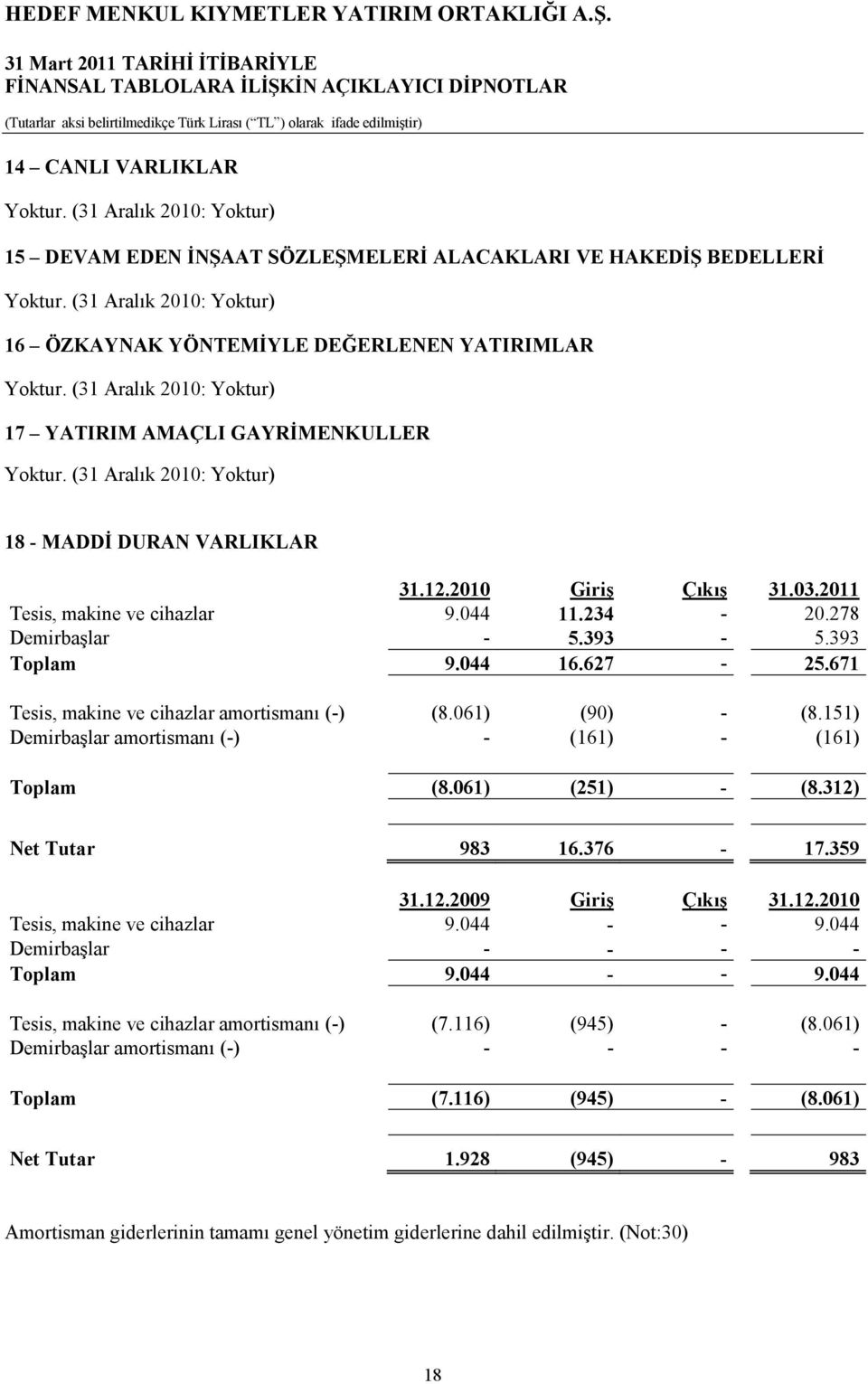 12.2010 Giriş Çıkış 31.03.2011 Tesis, makine ve cihazlar 9.044 11.234-20.278 Demirbaşlar - 5.393-5.393 Toplam 9.044 16.627-25.671 Tesis, makine ve cihazlar amortismanı (-) (8.061) (90) - (8.