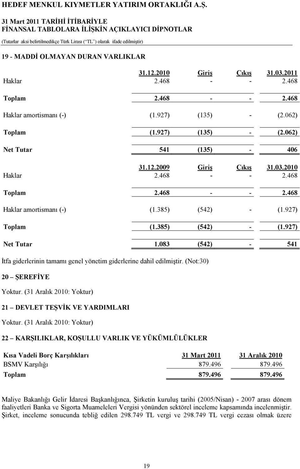 083 (542) - 541 İtfa giderlerinin tamamı genel yönetim giderlerine dahil edilmiştir. (Not:30) 20 ŞEREFİYE Yoktur. (31 Aralık 2010: Yoktur) 21 DEVLET TEŞVİK VE YARDIMLARI Yoktur.