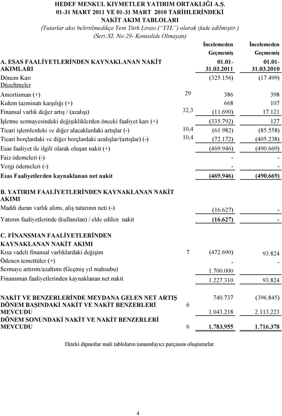 499) Düzeltmeler Amortisman (+) 29 386 398 Kıdem tazminatı karşılığı (+) 668 107 Finansal varlık değer artış / (azalışı) 32,3 (11.690) 17.