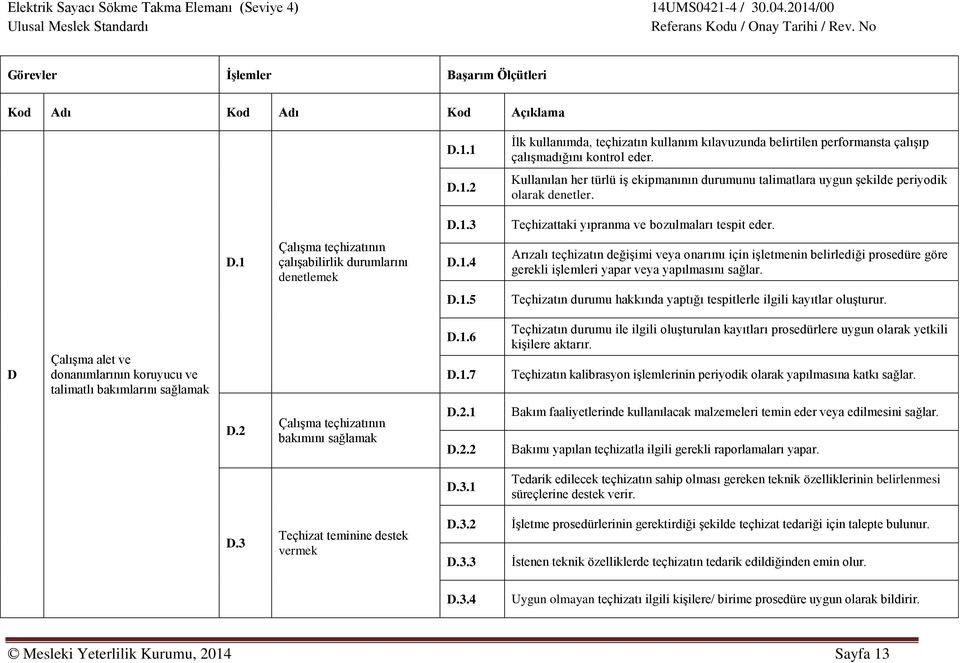 D.1.5 Teçhizatın durumu hakkında yaptığı tespitlerle ilgili kayıtlar oluşturur. D Çalışma alet ve donanımlarının koruyucu ve talimatlı bakımlarını sağlamak D.1.6 D.1.7 Teçhizatın durumu ile ilgili oluşturulan kayıtları prosedürlere uygun olarak yetkili kişilere aktarır.