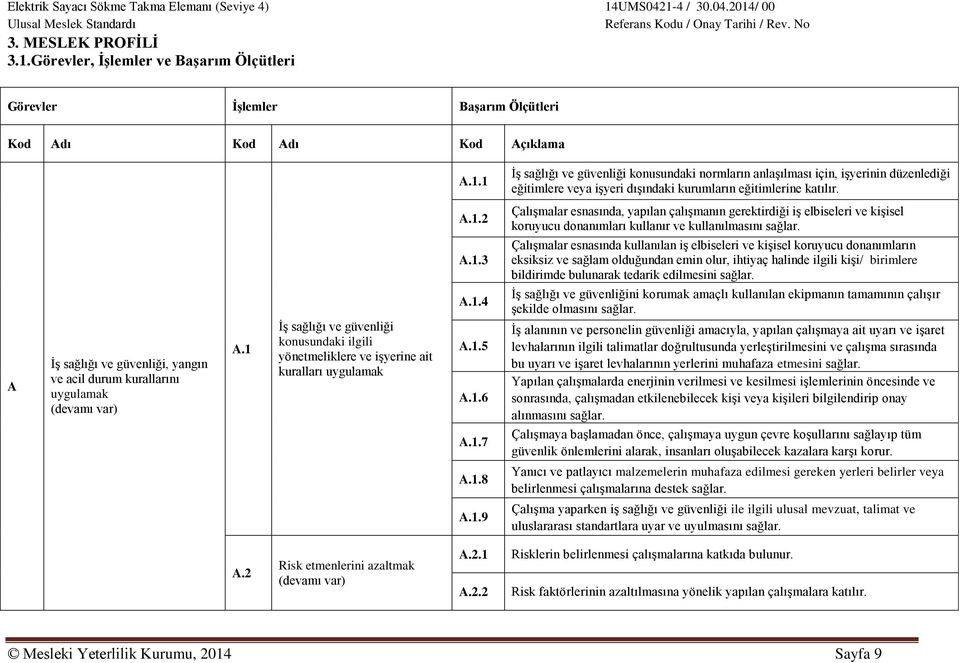 A İş sağlığı ve güvenliği, yangın ve acil durum kurallarını uygulamak (devamı var) A.1 İş sağlığı ve güvenliği konusundaki ilgili yönetmeliklere ve işyerine ait kuralları uygulamak A.1.2 A.1.3 A.1.4 A.