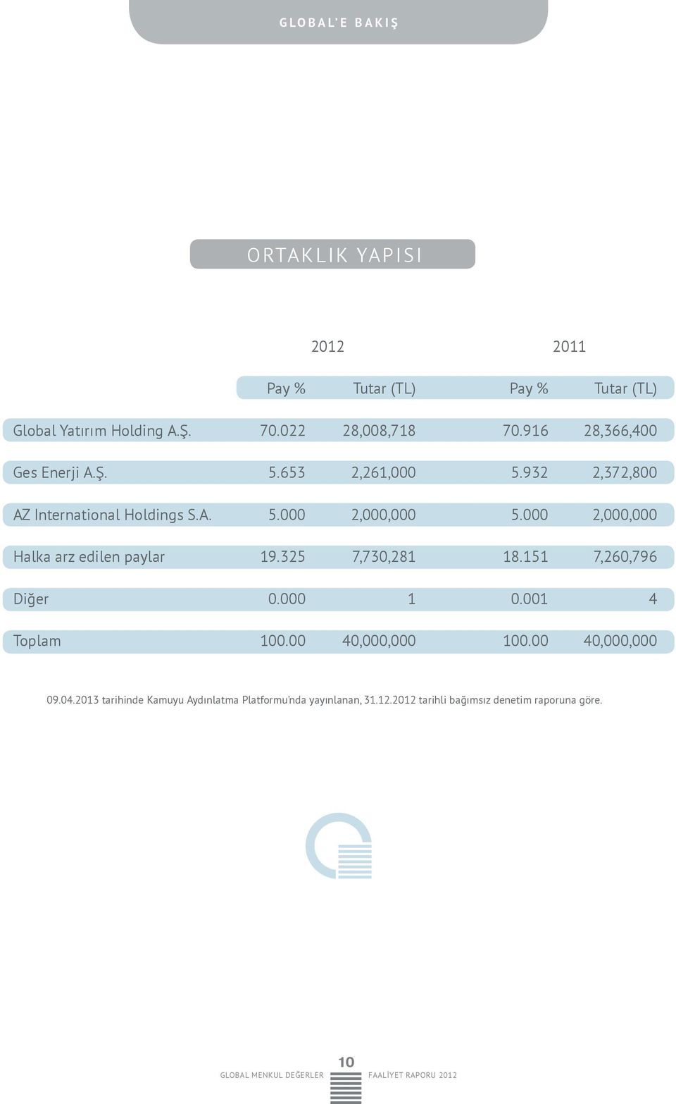 000 2,000,000 Halka arz edilen paylar 19.325 7,730,281 18.151 7,260,796 Diğer 0.000 1 0.001 4 Toplam 100.00 40,000,000 100.