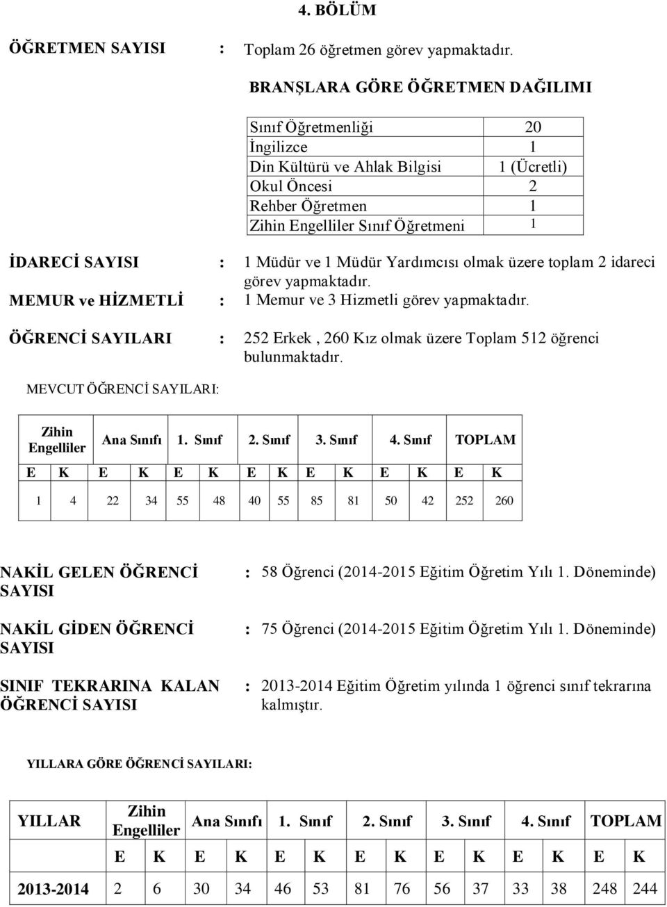 ve 1 Müdür Yardımcısı olmak üzere toplam 2 idareci görev yapmaktadır. MEMUR ve HİZMETLİ : 1 Memur ve 3 Hizmetli görev yapmaktadır.