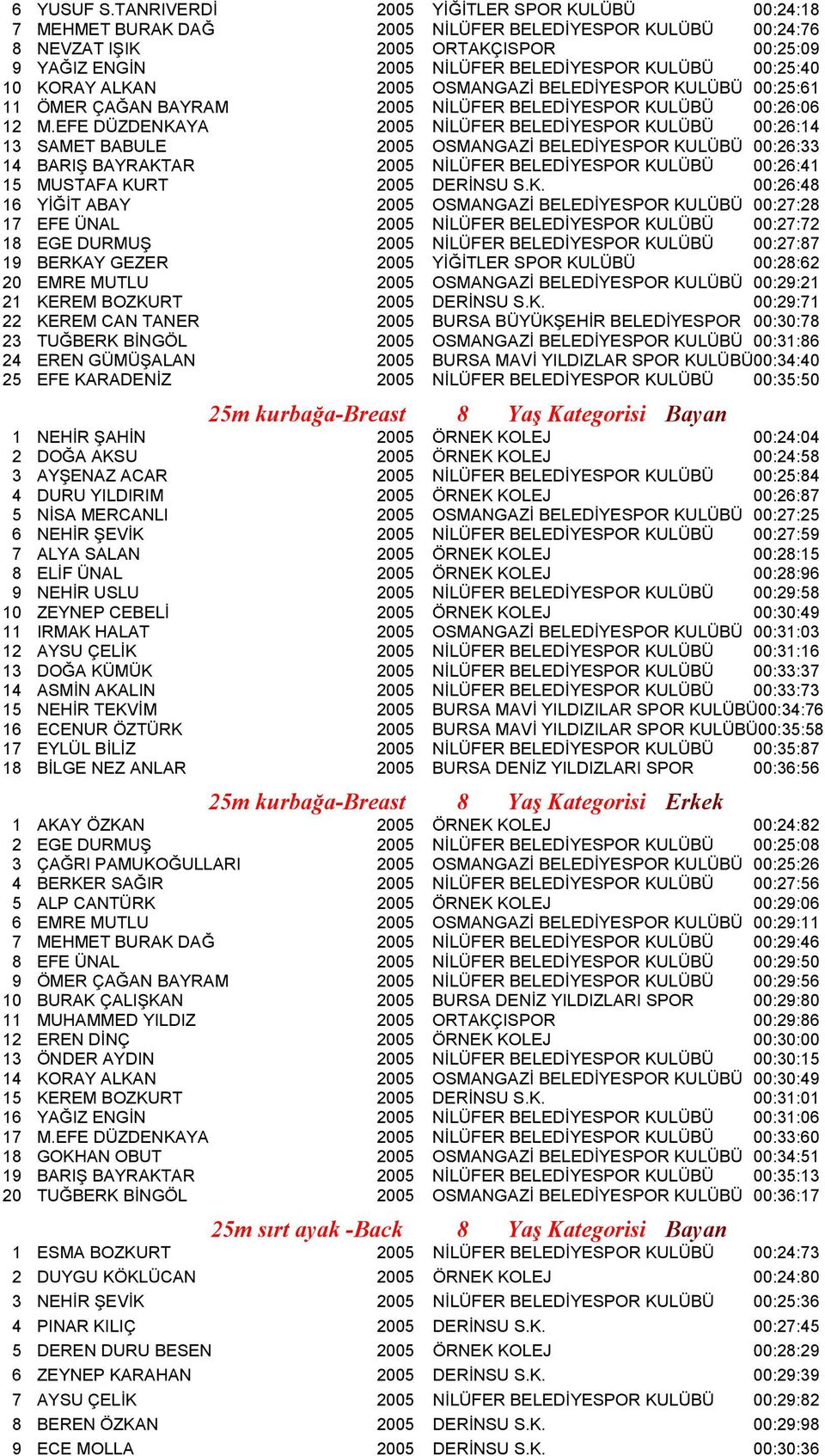 00:25:40 10 KORAY ALKAN 2005 OSMANGAZİ BELEDİYESPOR KULÜBÜ 00:25:61 11 ÖMER ÇAĞAN BAYRAM 2005 NİLÜFER BELEDİYESPOR KULÜBÜ 00:26:06 12 M.