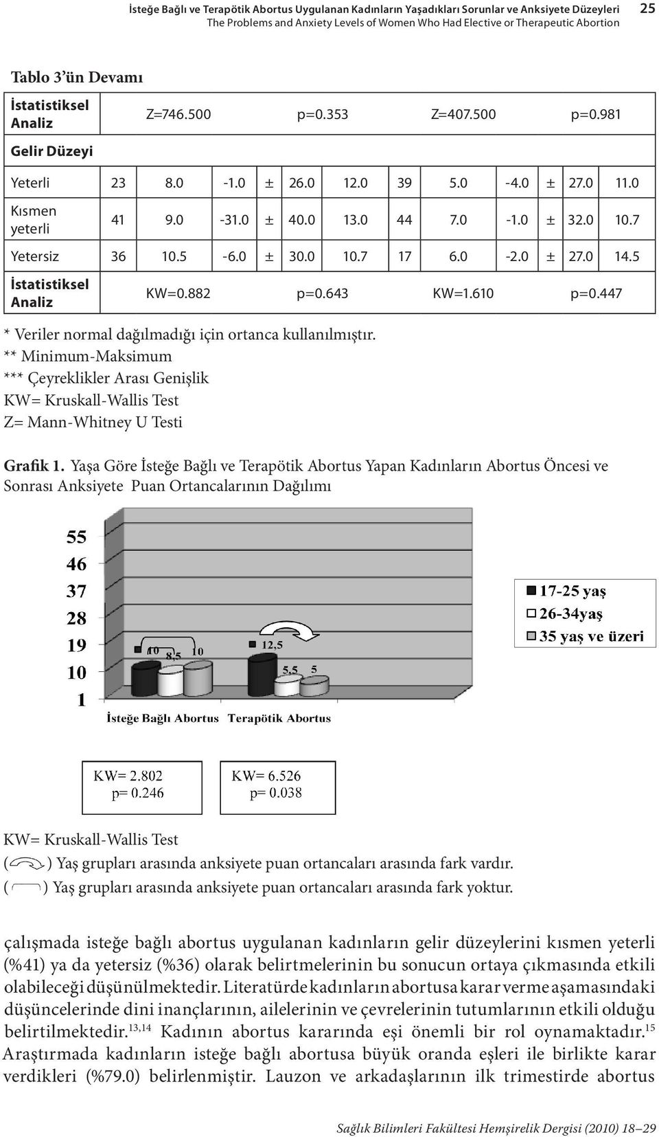 7 Yetersiz 36 10.5-6.0 ± 30.0 10.7 17 6.0-2.0 ± 27.0 14.5 İstatistiksel Analiz KW=0.882 p=0.643 KW=1.610 p=0.447 * Veriler normal dağılmadığı için ortanca kullanılmıştır.