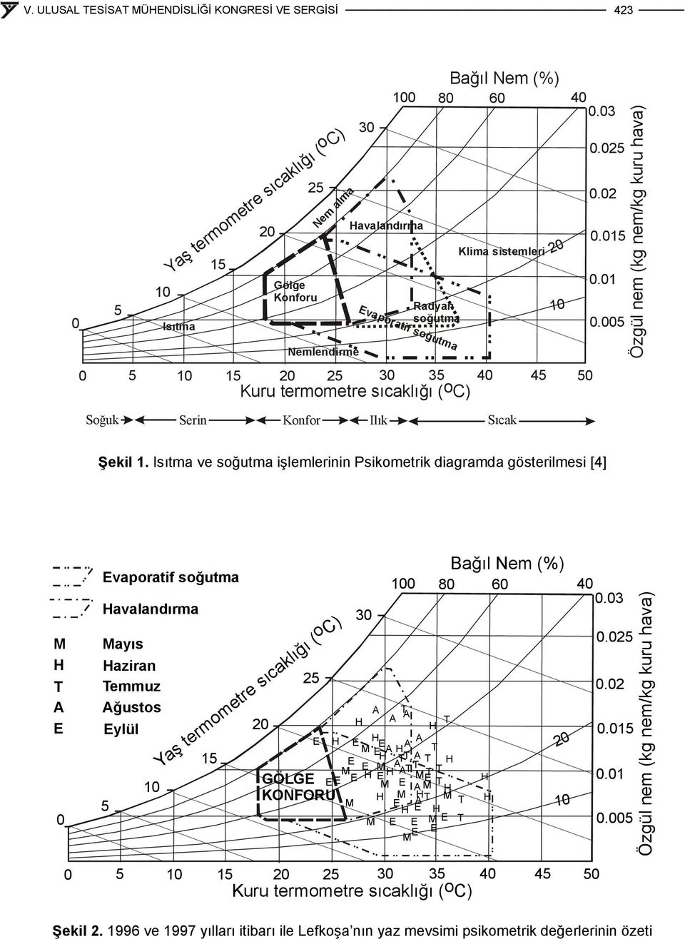 Isıtma ve soğutma işlemlerinin Psikometrik diagramda gösterilmesi [4] T A vaporatif soğutma avalandırma ayıs aziran Temmuz Ağustos ylül 5 Yaş termometre sıcaklığı ( o C) GÖLG KONFORU Bağıl