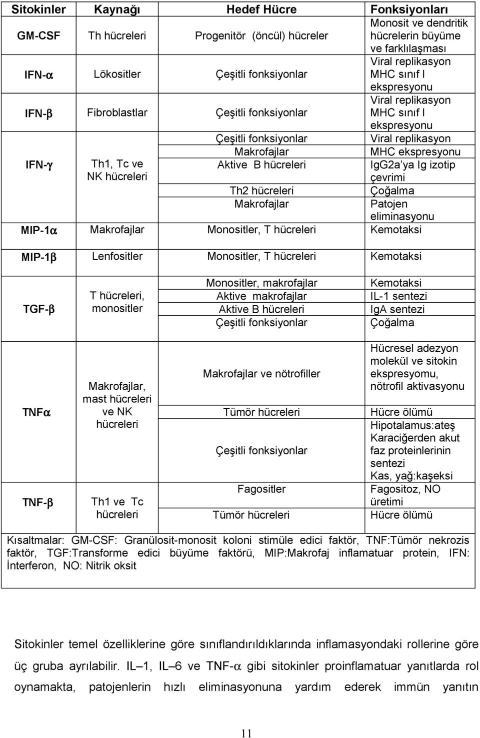 ve NK hücreleri Aktive B hücreleri IgG2a ya Ig izotip çevrimi Th2 hücreleri Çoğalma Makrofajlar Patojen eliminasyonu MIP-1α Makrofajlar Monositler, T hücreleri Kemotaksi MIP-1β Lenfositler