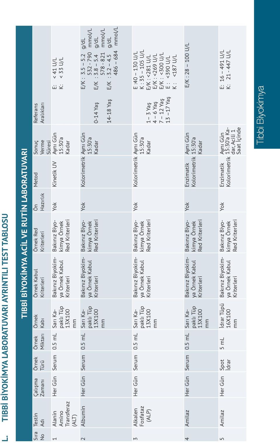 5 ml Sarı Kapaklı Tüp 13X100 mm Kabul Kabul Kabul Red Red Red Ön Hazırlık Metod Sonuç Verme Süresi Yok Kinetik UV Aynı Gün Kadar Yok Kolorimetrik Aynı Gün Kadar Referans Aralıkları E: < 41 U/L K: <