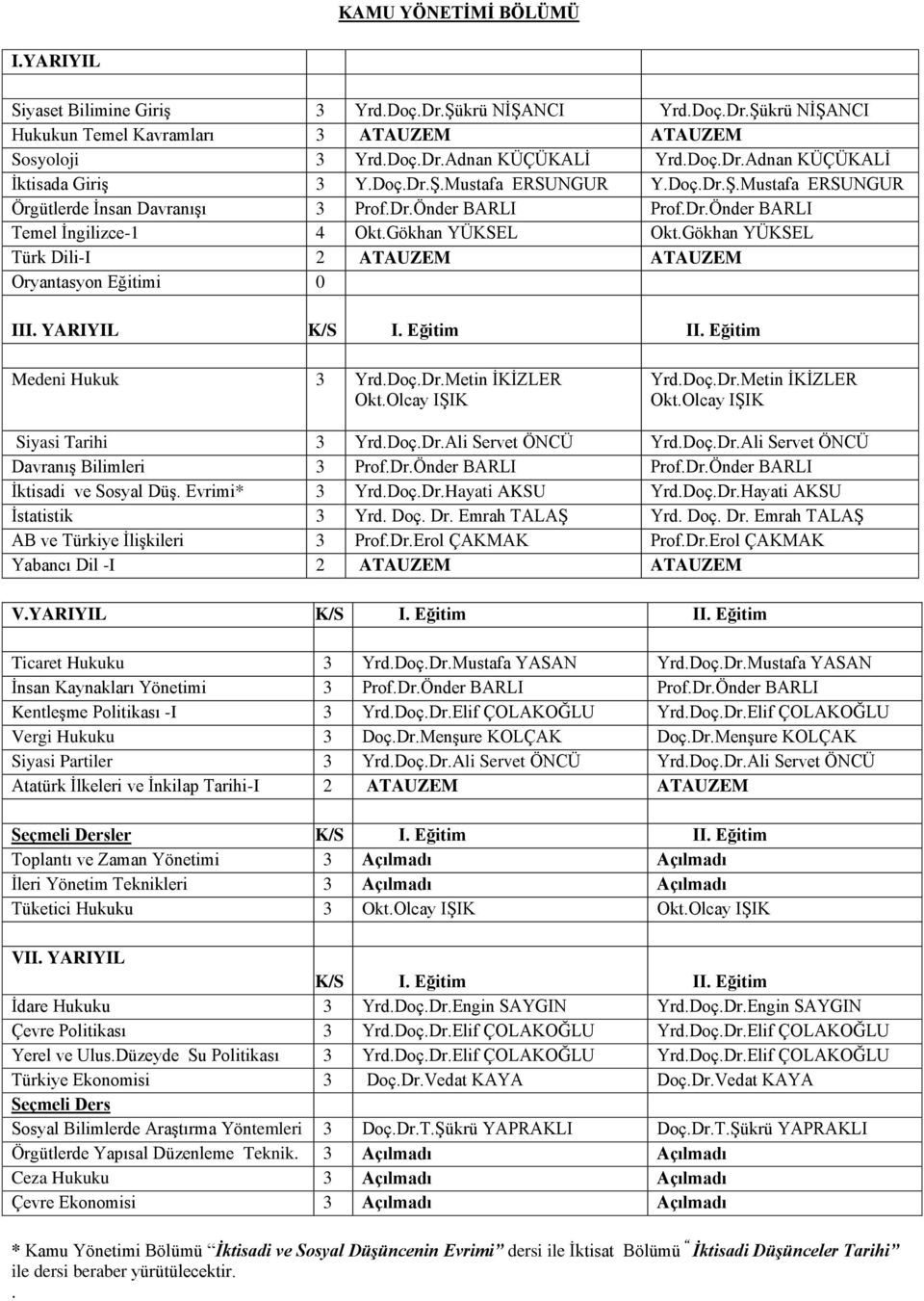 Eğitim II. Eğitim Medeni Hukuk 3 Yrd.Doç.Dr.Metin İKİZLER Yrd.Doç.Dr.Metin İKİZLER Siyasi Tarihi 3 Yrd.Doç.Dr.Ali Servet ÖNCÜ Yrd.Doç.Dr.Ali Servet ÖNCÜ Davranış Bilimleri 3 Prof.Dr.Önder BARLI Prof.