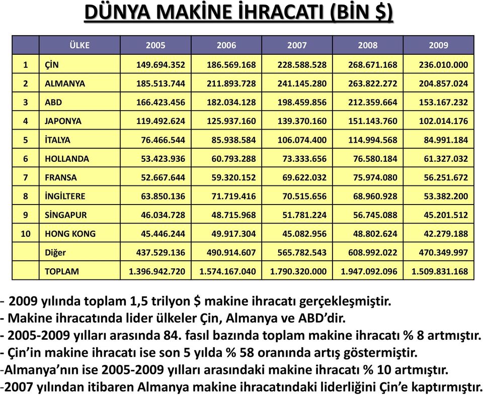 991.184 6 HOLLANDA 53.423.936 60.793.288 73.333.656 76.580.184 61.327.032 7 FRANSA 52.667.644 59.320.152 69.622.032 75.974.080 56.251.672 8 İNGİLTERE 63.850.136 71.719.416 70.515.656 68.960.928 53.