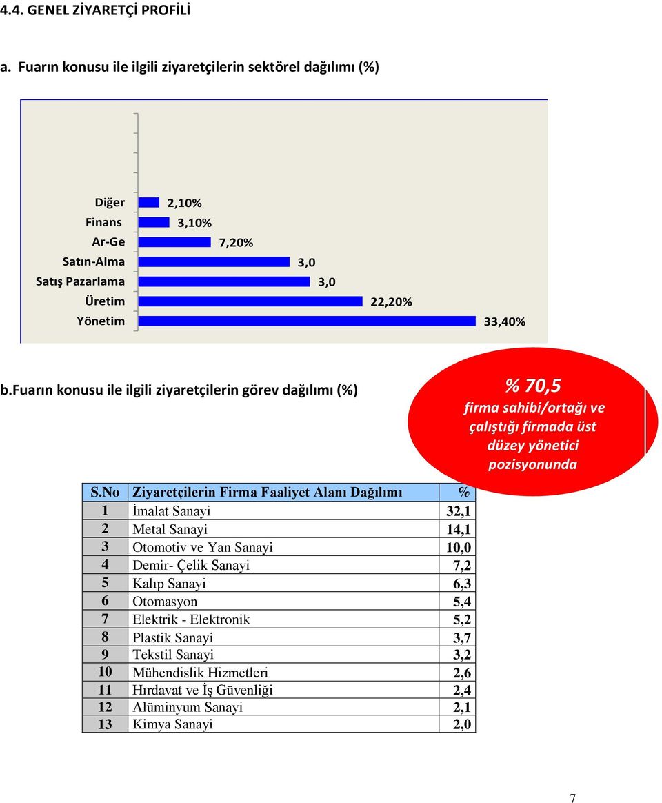 fuarın konusu ile ilgili ziyaretçilerin görev dağılımı (%) % 70,5 firma sahibi/ortağı ve çalıştığı firmada üst düzey yönetici pozisyonunda S.