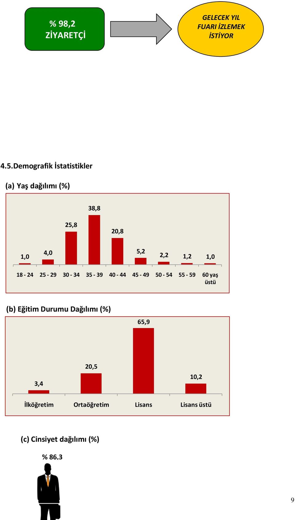 1,0 18-24 25-29 30-34 35-39 40-44 45-49 50-54 55-59 60 yaş üstü (b) Eğitim Durumu