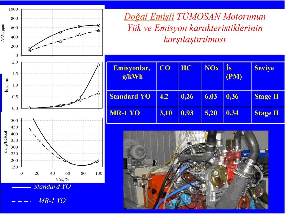 karşılaştırılması 0 İs k, 1/m 2,0 1,5 1,0 0,5 0 20 40 60 80 100 Yük, % Emisyonlar, g/kwh CO HC NOx İs