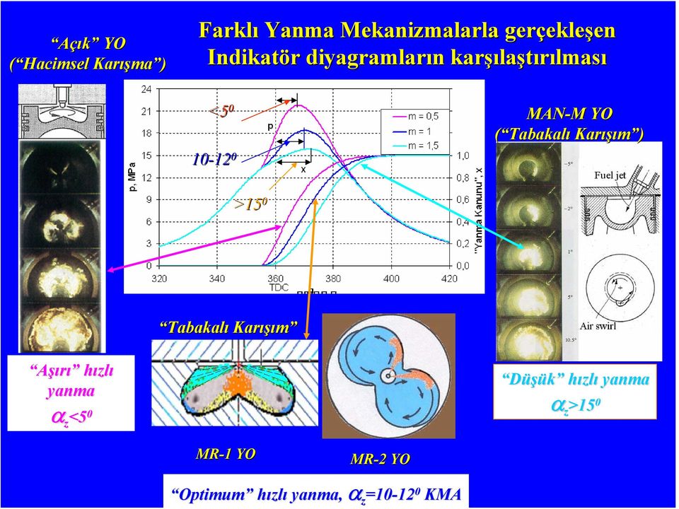 Tabakalı Karışı ışım ) >15 0 Tabakalı Karışı ışım Aşırı hızlı yanma α z <5 0