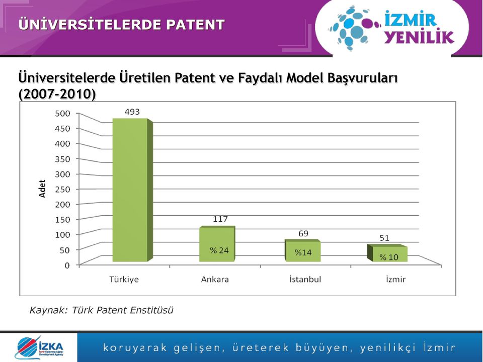 ve Faydalı Model Başvuruları