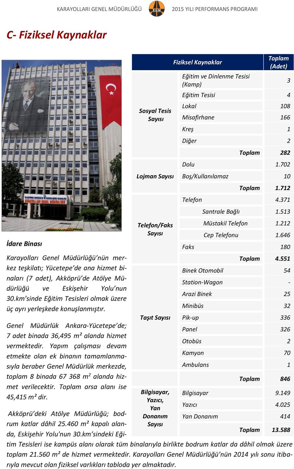 km sinde Eğitim Tesisleri olmak üzere üç ayrı yerleşkede konuşlanmıştır. Genel Müdürlük Ankara-Yücetepe de; 7 adet binada 36,495 m² alanda hizmet vermektedir.