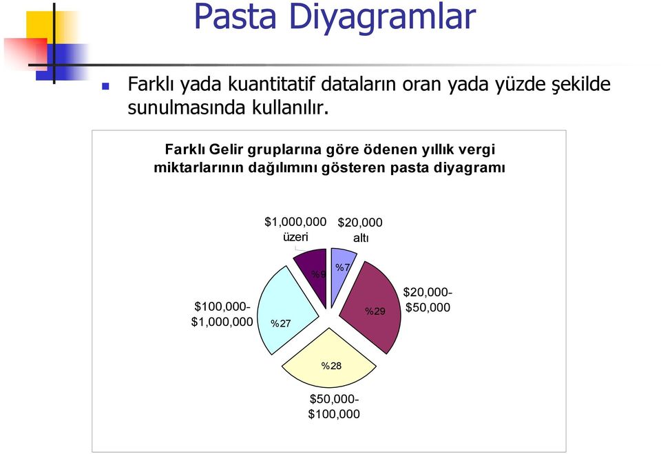 Farklı Gelir gruplarına göre ödenen yıllık vergi miktarlarının dağılımını