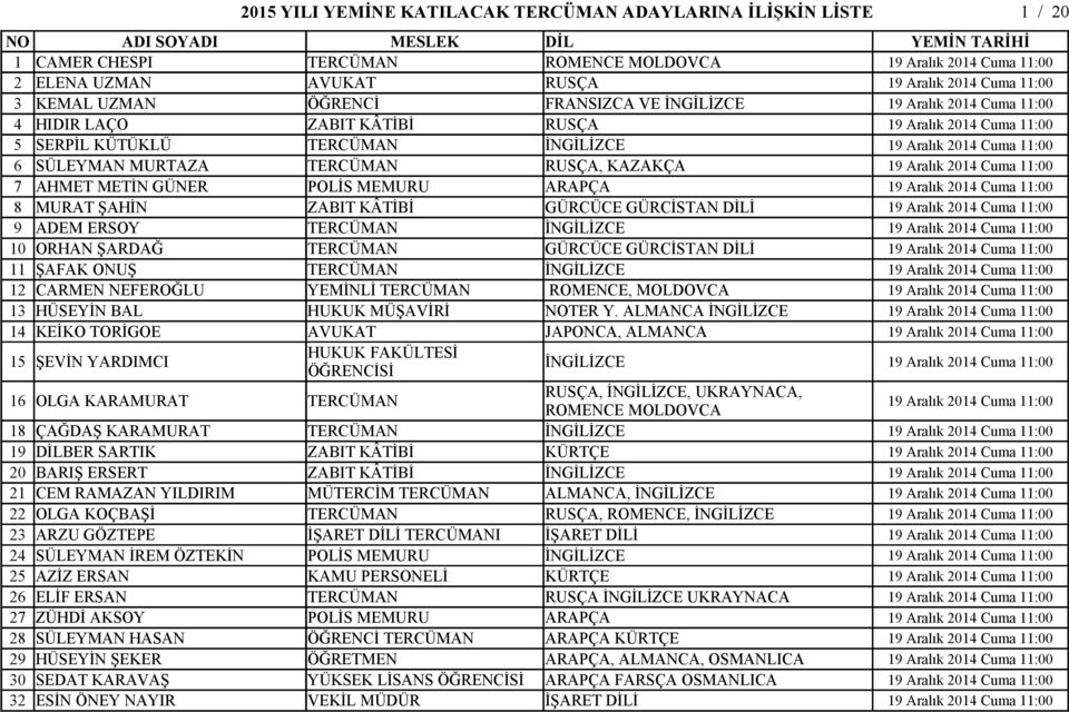 GÜRCİSTAN DİLİ 11 ŞAFAK ONUŞ İNGİLİZCE 12 CARMEN NEFEROĞLU YEMİNLİ ROMENCE, MOLDOVCA 13 HÜSEYİN BAL HUKUK MÜŞAVİRİ NOTER Y.