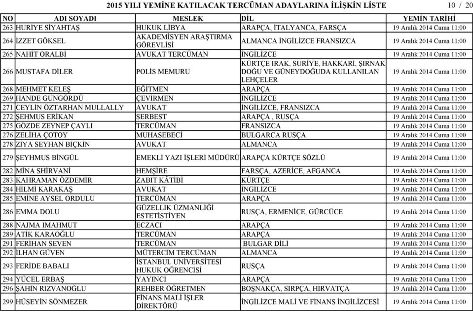 İNGİLİZCE 271 CEYLİN ÖZTARHAN MULLALLY AVUKAT İNGİLİZCE, FRANSIZCA 272 ŞEHMUS ERİKAN SERBEST ARAPÇA, RUSÇA 275 GÖZDE ZEYNEP ÇAYLI FRANSIZCA 276 ZELİHA ÇOTOY MUHASEBECİ BULGARCA RUSÇA 278 ZİYA SEYHAN