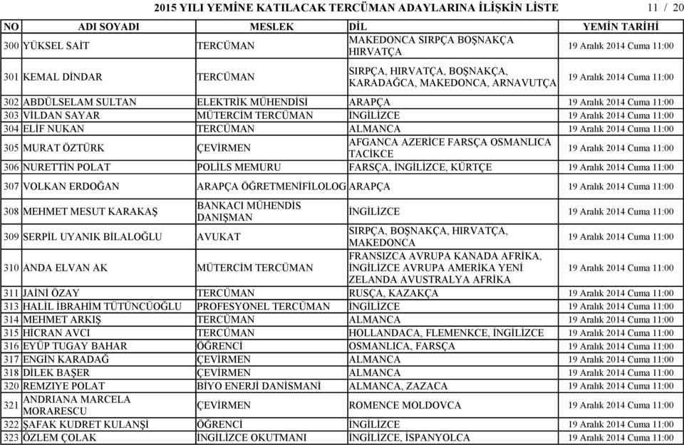 MEMURU FARSÇA, İNGİLİZCE, KÜRTÇE 307 VOLKAN ERDOĞAN ARAPÇA ÖĞRETMENİFİLOLOG ARAPÇA 308 MEHMET MESUT KARAKAŞ BANKACI MÜHENDİS DANIŞMAN İNGİLİZCE 309 SERPİL UYANIK BİLALOĞLU AVUKAT SIRPÇA, BOŞNAKÇA,