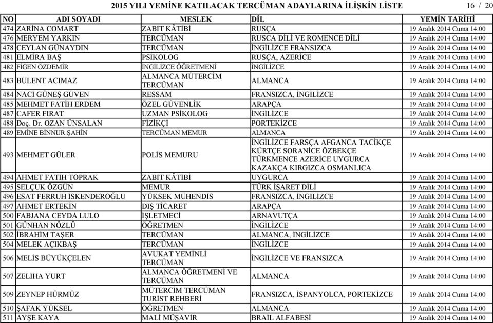 14:00 483 BÜLENT ACIMAZ ALMANCA MÜTERCİM ALMANCA 19 Aralık 2014 Cuma 14:00 484 NACİ GÜNEŞ GÜVEN RESSAM FRANSIZCA, İNGİLİZCE 19 Aralık 2014 Cuma 14:00 485 MEHMET FATİH ERDEM ÖZEL GÜVENLİK ARAPÇA 19