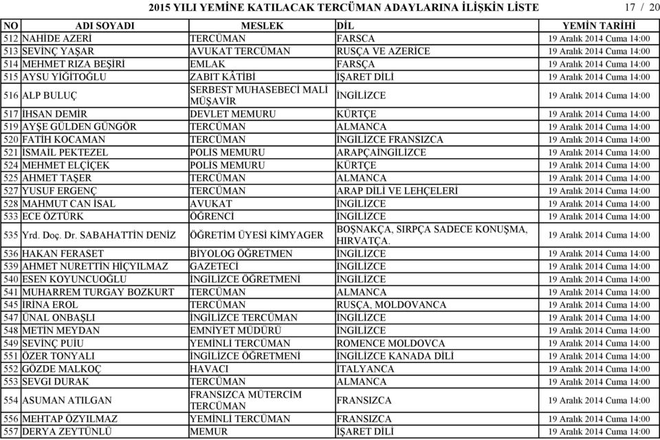İHSAN DEMİR DEVLET MEMURU KÜRTÇE 19 Aralık 2014 Cuma 14:00 519 AYŞE GÜLDEN GÜNGÖR ALMANCA 19 Aralık 2014 Cuma 14:00 520 FATİH KOCAMAN İNGİLİZCE FRANSIZCA 19 Aralık 2014 Cuma 14:00 521 İSMAİL PEKTEZEL