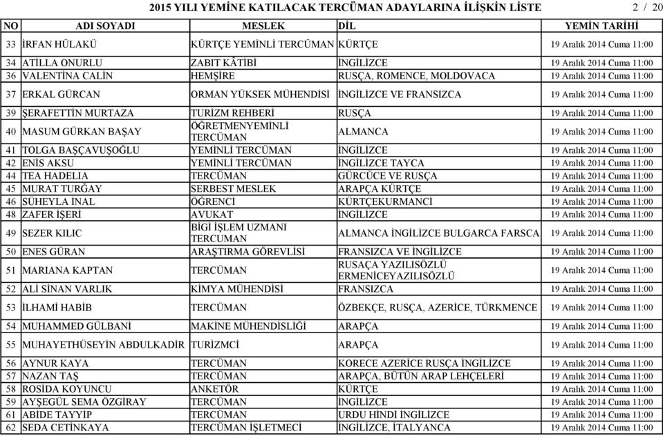 YEMİNLİ İNGİLİZCE TAYCA 44 TEA HADELIA GÜRCÜCE VE RUSÇA 45 MURAT TURĞAY SERBEST MESLEK ARAPÇA KÜRTÇE 46 SÜHEYLA İNAL ÖĞRENCİ KÜRTÇEKURMANCİ 48 ZAFER İŞERİ AVUKAT İNGİLİZCE 49 SEZER KILIC BİGİ İŞLEM