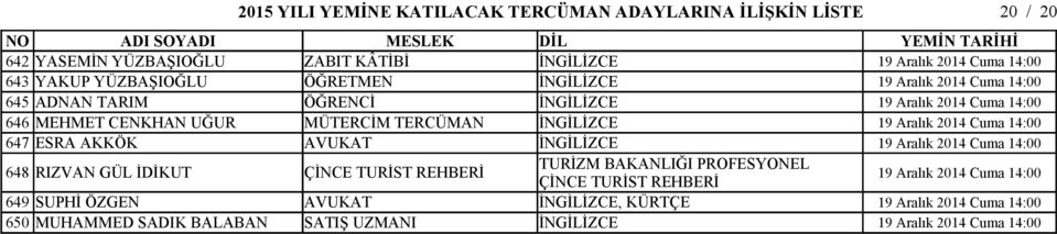 2014 Cuma 14:00 647 ESRA AKKÖK AVUKAT İNGİLİZCE 19 Aralık 2014 Cuma 14:00 648 RIZVAN GÜL İDİKUT ÇİNCE TURİST REHBERİ TURİZM BAKANLIĞI PROFESYONEL ÇİNCE TURİST