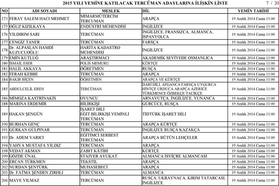 ALPASLAN HAMDİ HARİTA KADASTRO 178 KUZUCUOĞLU MÜHENDİSİ İNGİLİZCE 179 EMİN KUTLUĞ ARAŞTIRMACI AKADEMİK SEVİYEDE OSMANLICA 180 İSMAİL ESER POLİS MEMURU KÜRTÇE 181 HALİL AKKAYA ÖĞRETMEN RUSÇA 182 FERAH