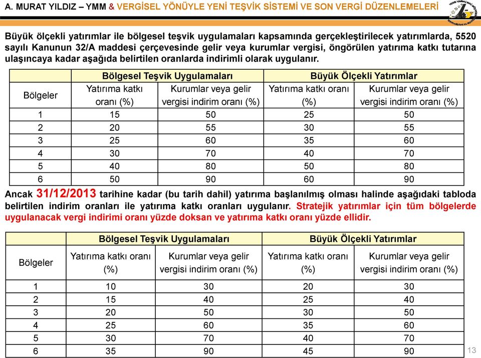 Bölgesel Teşvik Uygulamaları Büyük Ölçekli Yatırımlar Bölgeler Yatırıma katkı Kurumlar veya gelir Yatırıma katkı oranı Kurumlar veya gelir oranı (%) vergisi indirim oranı (%) (%) vergisi indirim