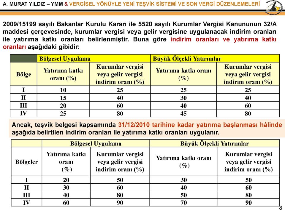 Buna göre indirim oranları ve yatırıma katkı oranları aşağıdaki gibidir: Bölge Bölgesel Uygulama Yatırıma katkı oranı (%) Kurumlar vergisi veya gelir vergisi indirim oranı (%) Büyük Ölçekli