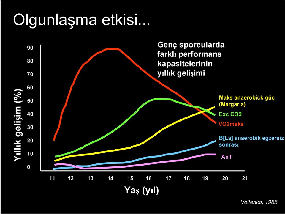 17 18 19 20 21 Yaş (yıl) Genç sporcularda farklı performans