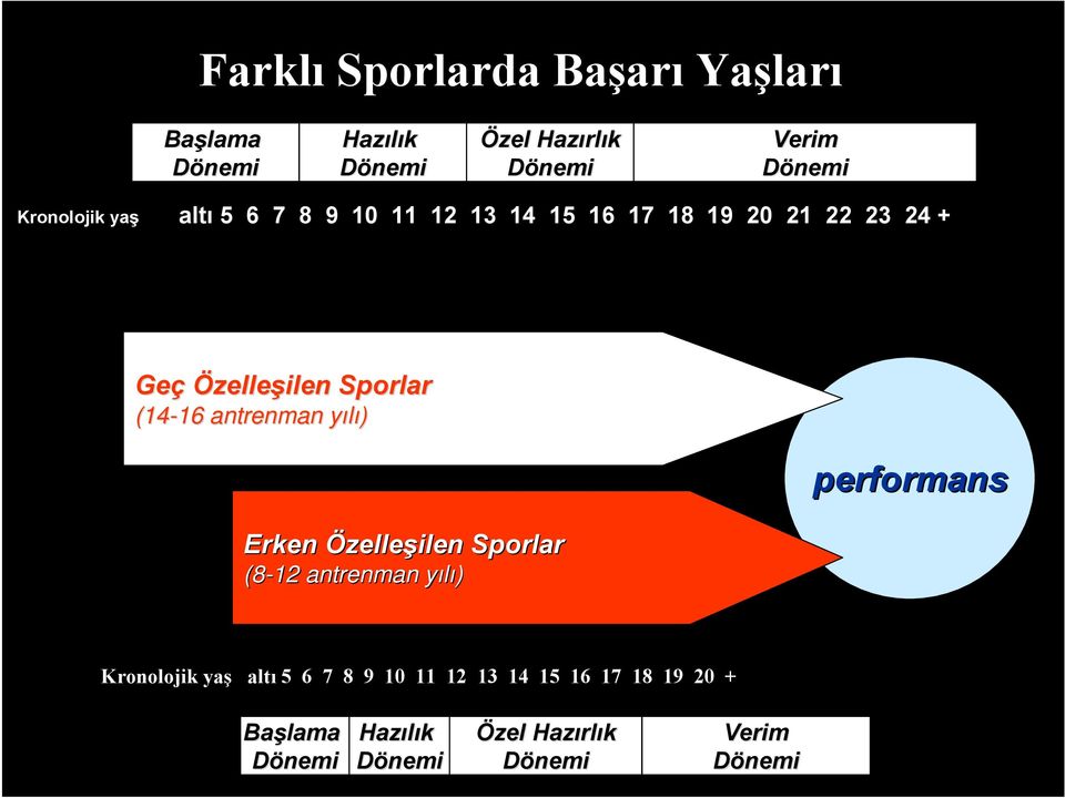 (14-16 16 antrenman yılı) y Erken Özelleşilen Sporlar (8-12 antrenman yılı) y performans Kronolojik yaş