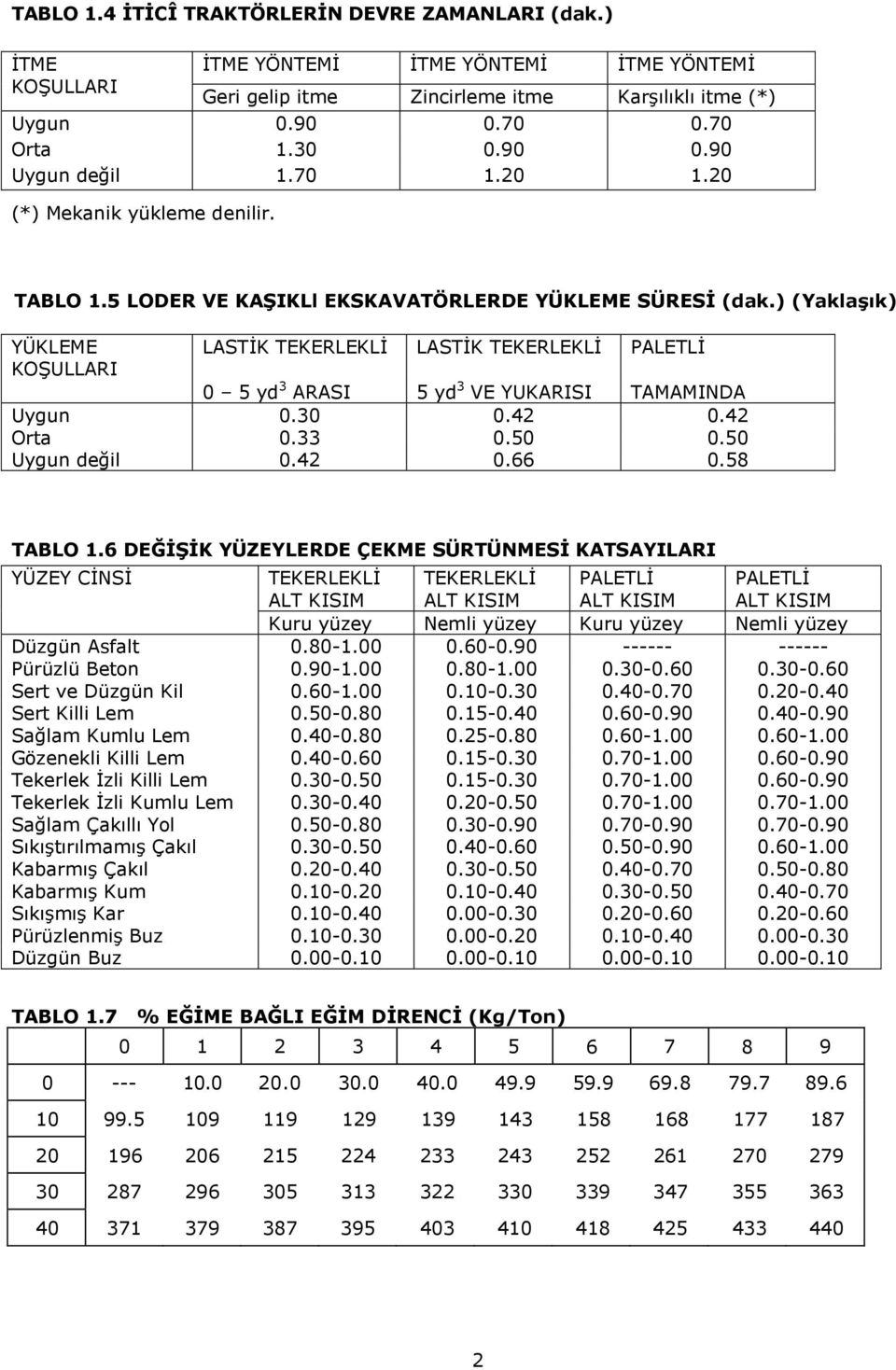 ) (Yaklaşık) YÜKLEME LASTİK TEKERLEKLİ LASTİK TEKERLEKLİ PALETLİ KOŞULLARI 0 5 yd 3 ARASI 5 yd 3 VE YUKARISI TAMAMINDA Uygun 0.30 0.42 0.42 Orta 0.33 0.50 0.50 Uygun değil 0.42 0.66 0.58 TABLO 1.