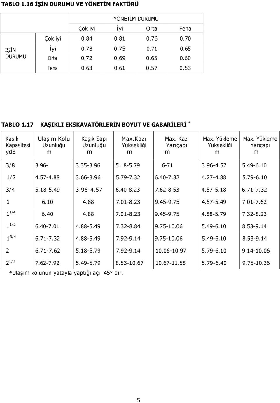 Yükleme Yarıçapı m 3/8 3.96-3.35-3.96 5.18-5.79 6-71 3.96-4.57 5.49-6.10 1/2 4.57-4.88 3.66-3.96 5.79-7.32 6.40-7.32 4.27-4.88 5.79-6.10 3/4 5.18-5.49 3.96-4.57 6.40-8.23 7.62-8.53 4.57-5.18 6.71-7.