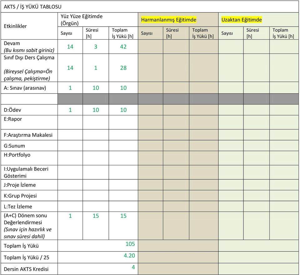 14 1 28 A: Sınav (arasınav) 1 10 10 D:Ödev 1 10 10 E:Rapor F:Araştırma Makalesi G:Sunum H:Portfolyo I:Uygulamalı Beceri Gösterimi J:Proje İzleme K:Grup Projesi