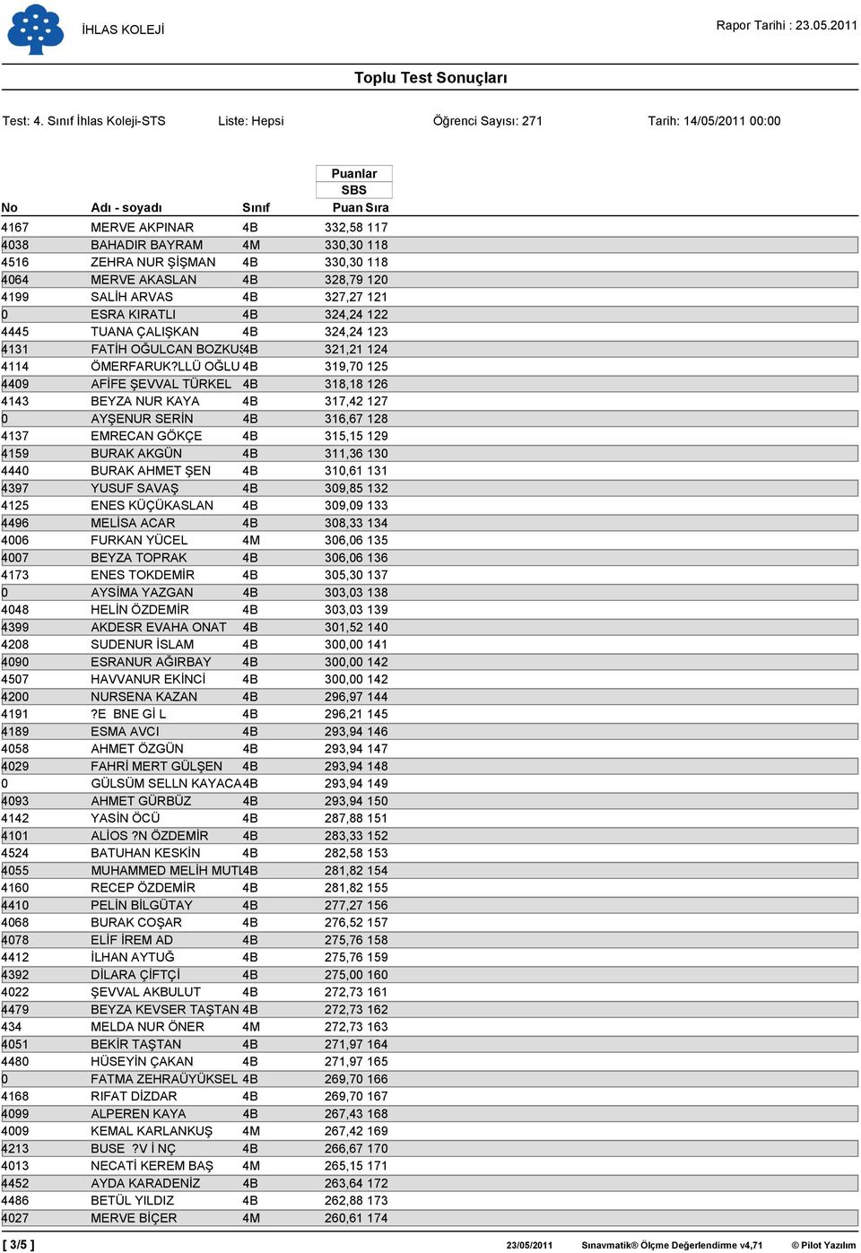 LLÜ OĞLU 4B 319,70 125 4409 AFĐFE ŞEVVAL TÜRKEL 4B 318,18 126 4143 BEYZA NUR KAYA 4B 317,42 127 0 AYŞENUR SERĐN 4B 316,67 128 4137 EMRECAN GÖKÇE 4B 315,15 129 4159 BURAK AKGÜN 4B 311,36 130 4440