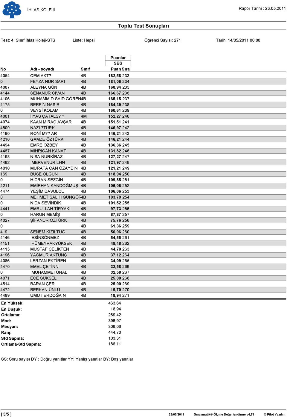 160,61 239 4001 ĐIYAS ÇATALS?? 4M 152,27 240 4074 KAAN MĐRAÇ AVŞAR 4B 151,51 241 4509 NAZI?TÜRK 4B 146,97 242 4190 RONĐ M?