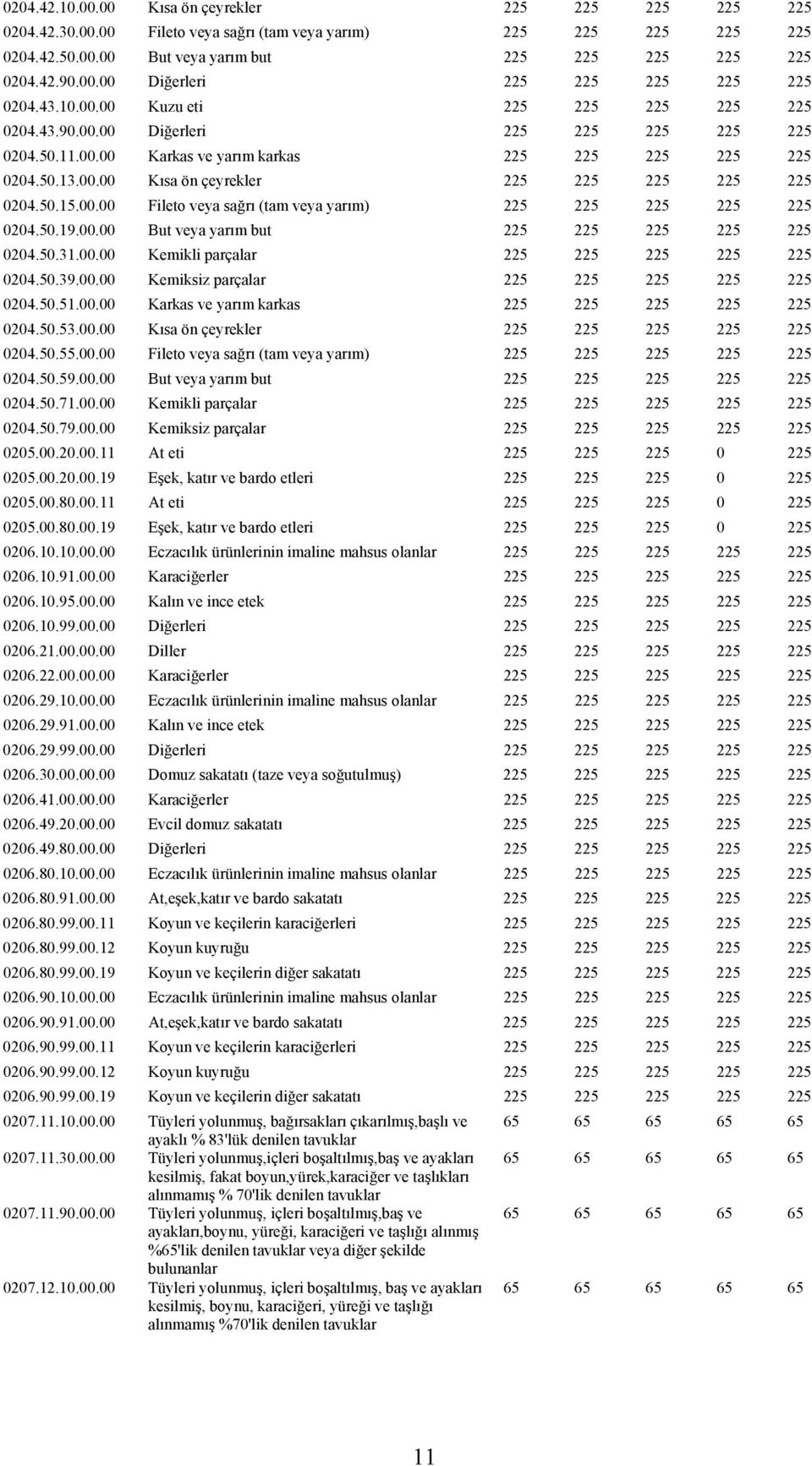 50.15.00.00 Fileto veya sağrı (tam veya yarım) 225 225 225 225 225 0204.50.19.00.00 But veya yarım but 225 225 225 225 225 0204.50.31.00.00 Kemikli parçalar 225 225 225 225 225 0204.50.39.00.00 Kemiksiz parçalar 225 225 225 225 225 0204.