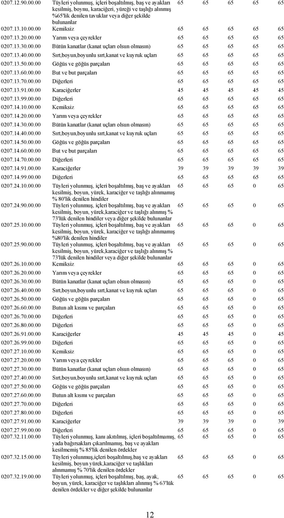 13.20.00.00 Yarım veya çeyrekler 65 65 65 65 65 0207.13.30.00.00 Bütün kanatlar (kanat uçları olsun olmasın) 65 65 65 65 65 0207.13.40.00.00 Sırt,boyun,boyunlu sırt,kanat ve kuyruk uçları 65 65 65 65 65 0207.