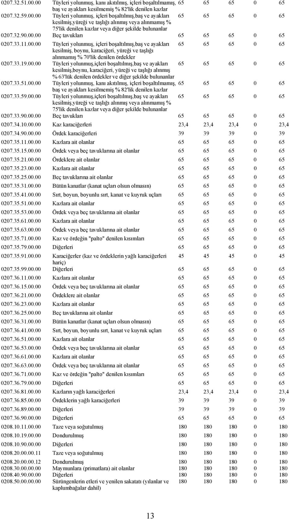 33.19.00.00 Tüyleri yolunmuş,içleri boşaltılmış,baş ve ayakları 65 65 65 0 65 kesilmiş,boynu, karaciğeri, yüreği ve taşlığı alınmış % 63'lük denilen ördekler ve diğer şekilde bulunanlar 0207.33.51.00.00 Tüyleri yolunmuş, kanı akıtılmış, içleri boşaltılmamış, 65 65 65 0 65 baş ve ayakları kesilmemiş % 82'lik denilen kazlar 0207.