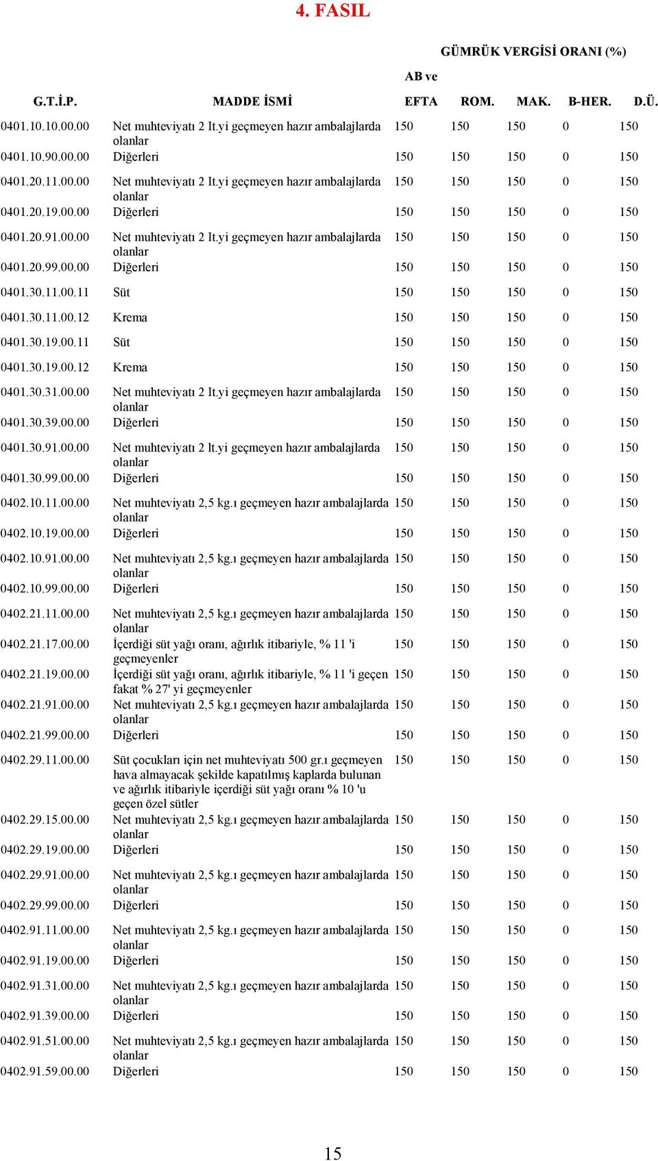 00.00 Diğerleri 150 150 150 0 150 0401.30.11.00.11 Süt 150 150 150 0 150 0401.30.11.00.12 Krema 150 150 150 0 150 0401.30.19.00.11 Süt 150 150 150 0 150 0401.30.19.00.12 Krema 150 150 150 0 150 0401.30.31.