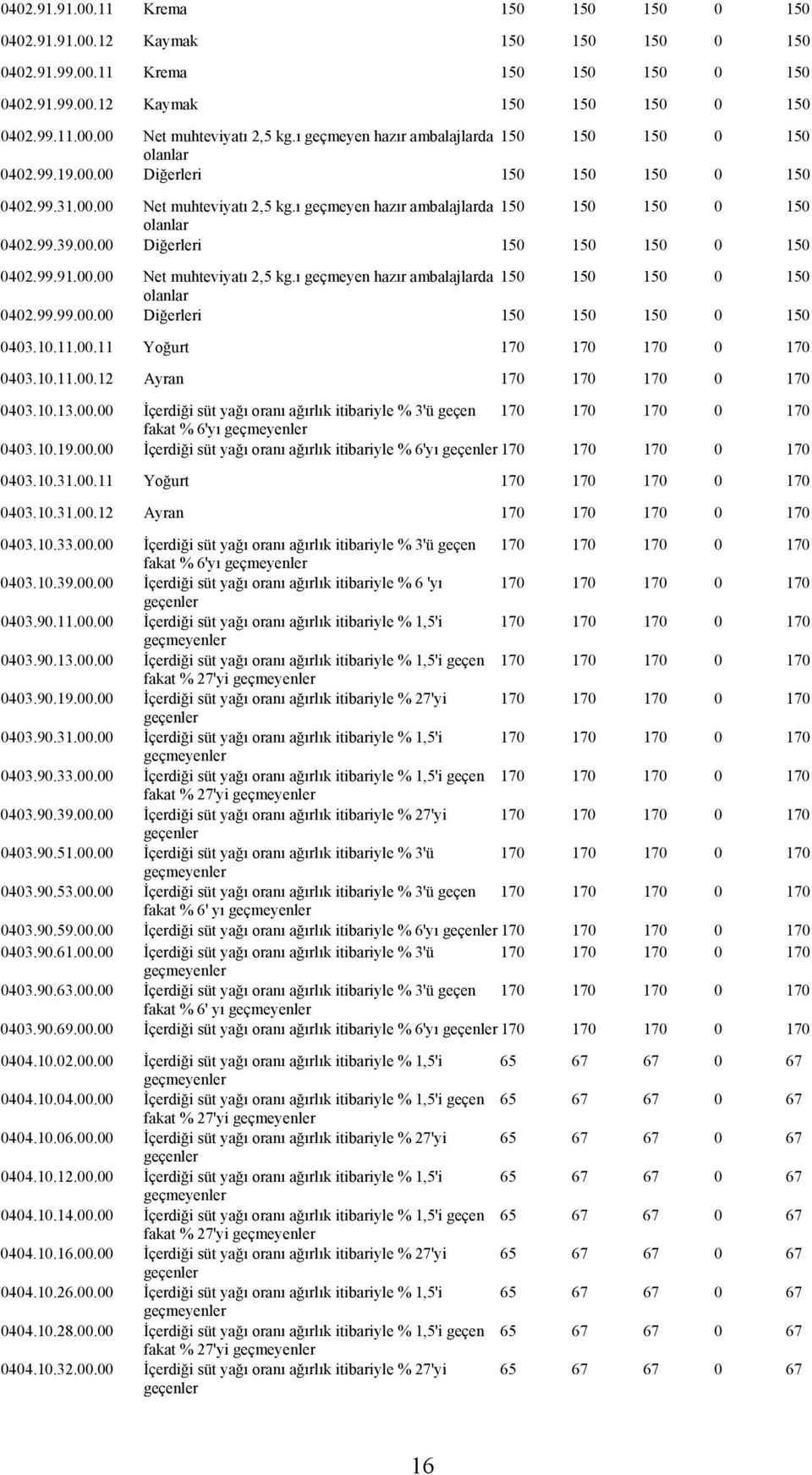 00.00 Net muhteviyatı 2,5 kg.ı geçmeyen hazır ambalajlarda 150 150 150 0 150 0402.99.99.00.00 Diğerleri 150 150 150 0 150 0403.10.11.00.11 Yoğurt 170 170 170 0 170 0403.10.11.00.12 Ayran 170 170 170 0 170 0403.