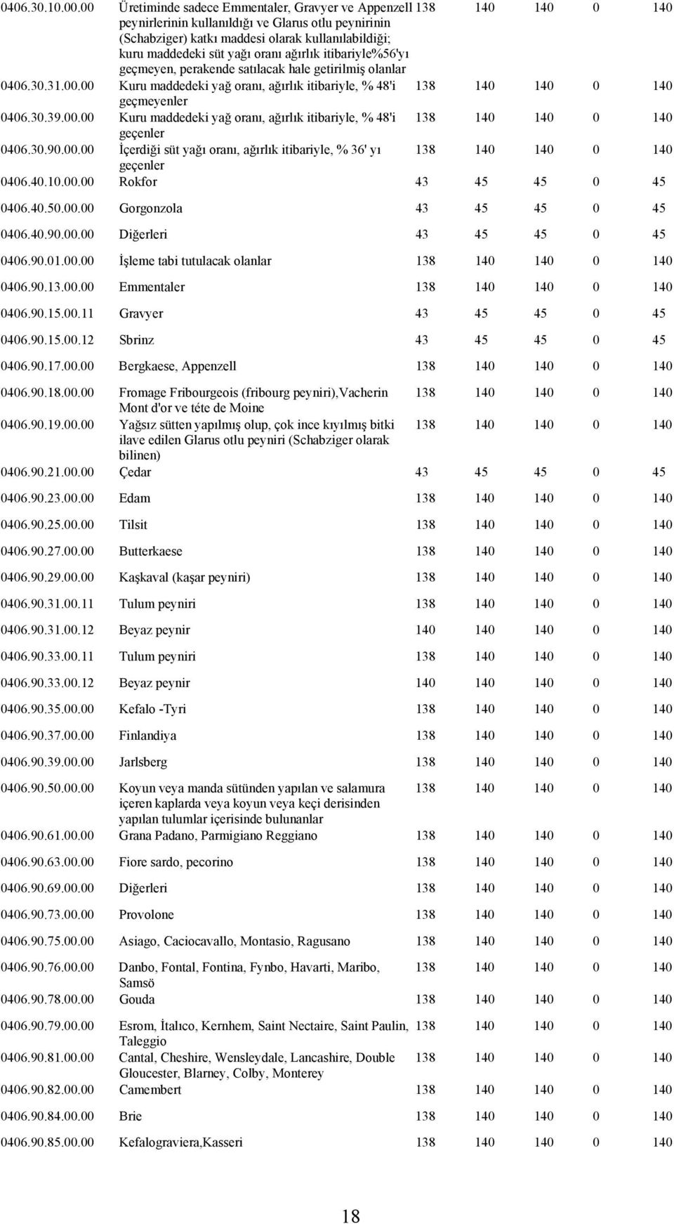 yağı oranı ağırlık itibariyle%56'yı geçmeyen, perakende satılacak hale getirilmiş 0406.30.31.00.00 Kuru maddedeki yağ oranı, ağırlık itibariyle, % 48'i 138 140 140 0 140 0406.30.39.00.00 Kuru maddedeki yağ oranı, ağırlık itibariyle, % 48'i 138 140 140 0 140 geçenler 0406.