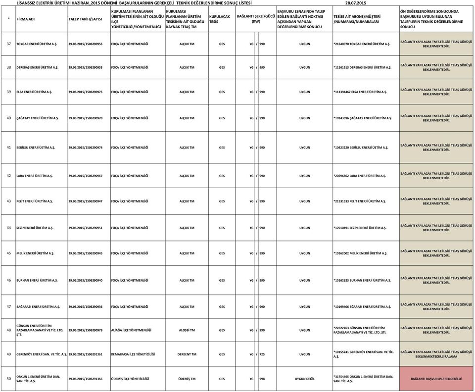 Ş. 29.06.2015/1506290974 FOÇA YÖNETMENLİĞİ ALÇUK TM GES YG / 990 UYGUN *10423220 BERİLSU ENERJİ ÜETİM A.Ş. 42 LARA ENERJİ 29.06.2015/1506290967 FOÇA YÖNETMENLİĞİ ALÇUK TM GES YG / 990 UYGUN *20596362 LARA ENERJİ 43 PELİT ENERJİ 29.