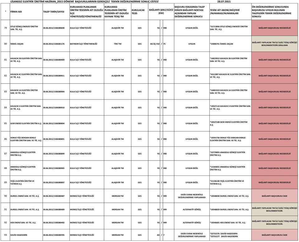 83 KAVACIK 1A ELEKTRİK ÜRETİM 30.06.2015/1506300904 KULA YÖNETİCİLİĞİ ALAŞEHİR TM GES YG / 990 UYGUN DEĞİL *16801919 KAVACIK 1A ELEKTRİK ÜRETİM 84 KAVACIK 3 ELEKTRİK ÜRETİM SAN. 30.06.2015/1506300910 KULA YÖNETİCİLİĞİ ALAŞEHİR TM GES YG / 990 UYGUN DEĞİL *10527110 KAVACIK 3 ELEKTRİK ÜRETİM SAN.