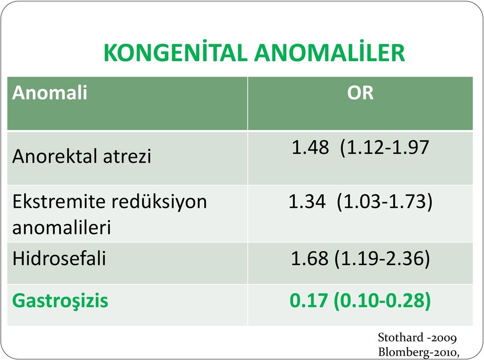 97 Ekstremite redüksiyon anomalileri 1.34 (1.03-1.