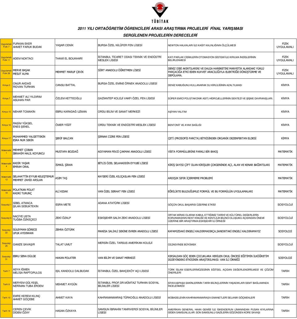 İNDİSLERİNİN BELİRLENMESİ Uygulamalı MERVE BAŞAK Fizik 28 MESUT ALMA MEHMET MARUF ÇEVİK SİİRT ANADOLU ÖĞRETMEN DENİZ DİBİ AKINTILARINI VE DALGA HAREKETİNİ MANYETİK ALANDAKİ YÜKLÜ PARÇACIĞA ETKİ EDEN