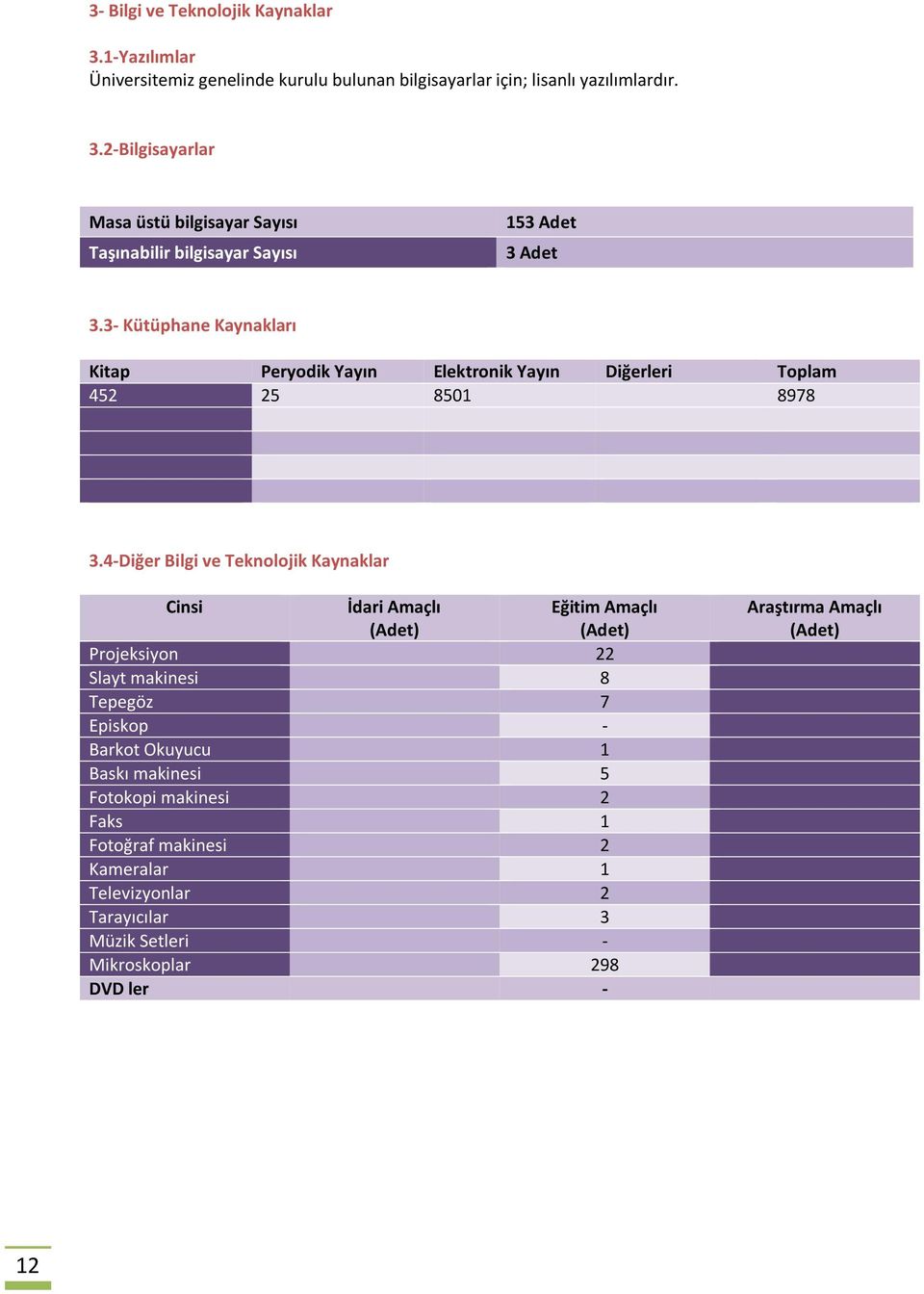 4-Diğer Bilgi ve Teknolojik Kaynaklar Cinsi İdari Amaçlı (Adet) Eğitim Amaçlı (Adet) Projeksiyon 22 Slayt makinesi 8 Tepegöz 7 Episkop - Barkot Okuyucu 1 Baskı