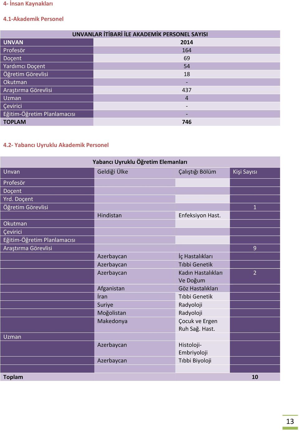 Eğitim-Öğretim Planlamacısı - TOPLAM 746 4.2- Yabancı Uyruklu Akademik Personel Yabancı Uyruklu Öğretim Elemanları Unvan Geldiği Ülke Çalıştığı Bölüm Kişi Sayısı Profesör Doçent Yrd.